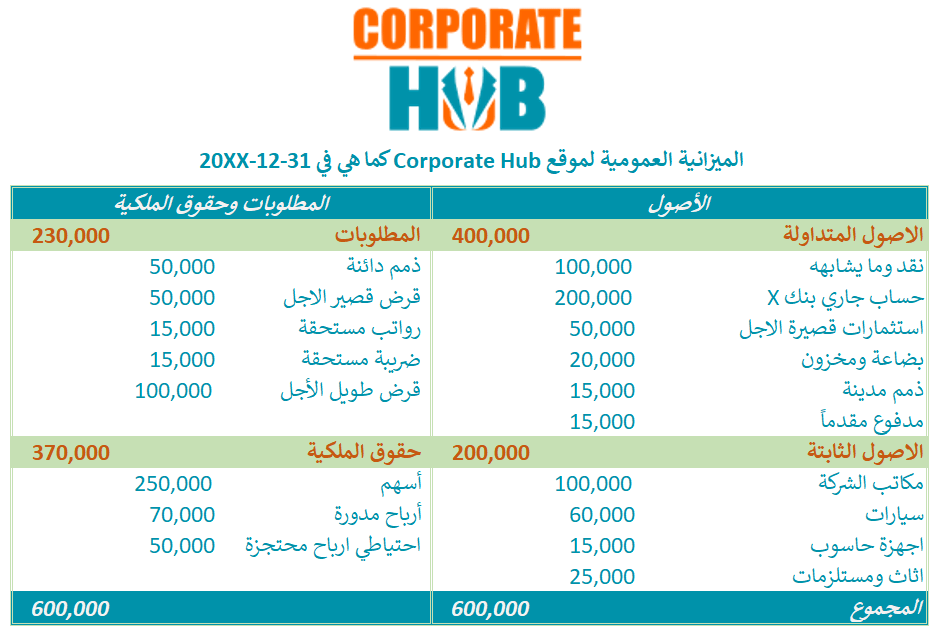 مثال توضيحي - قائمة المركز المالي أو الميزانية العمومية